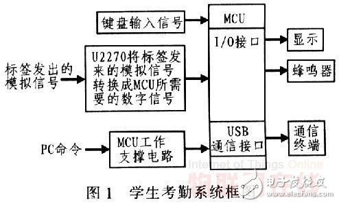 基于RFID技术的学生考勤系统设计