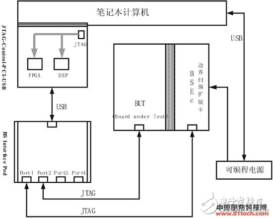  新型雷达数字电路便携式自动测试系统设计
