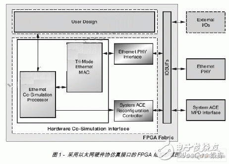 以太网硬件协仿真接口的便捷及高带宽的仿真