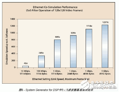 以太网硬件协仿真接口的便捷及高带宽的仿真