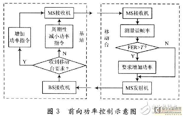 CDMA系统中的功率控制技术及过程分析