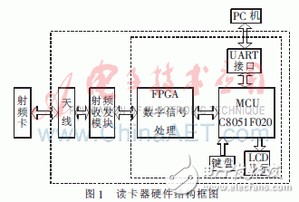 基于FPGA的915MHz射频读卡器设计