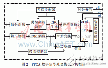 基于FPGA的915MHz射频读卡器设计