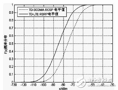 TD-SCDMA到TD-LTE跨系统小区重选仿真研究