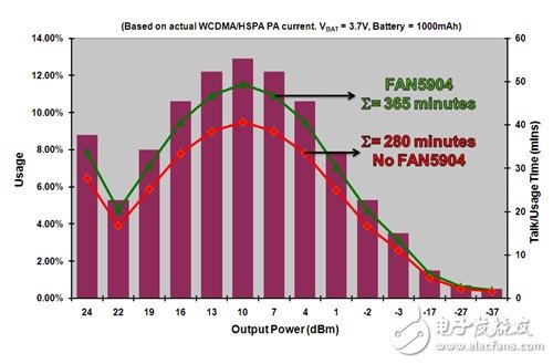 2G至3.5G蜂窝移动设备的高效RF功率管理