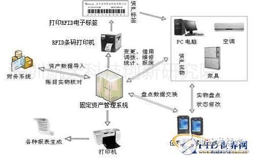 深圳航天RFID固定资产管理系统
