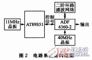 基于ADF4360-2的1GHz频率合成器设计