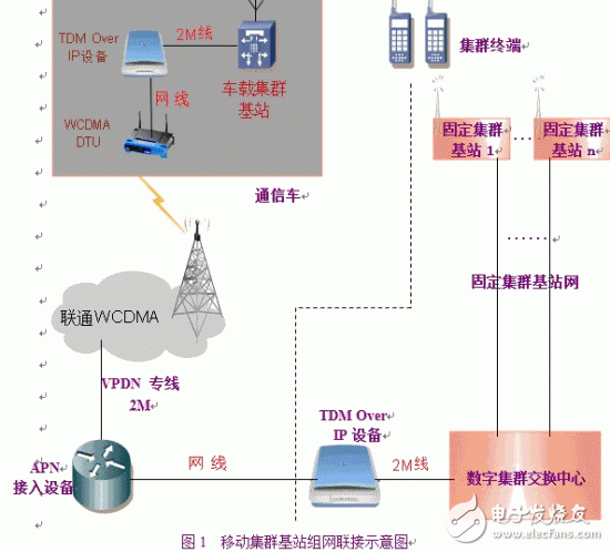  TETRA移动基站通过3G无线IP网络组网的开发