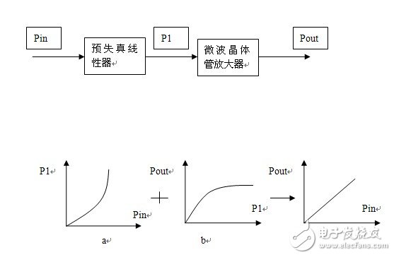  微波线性功放的关键技术研究