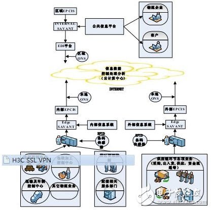  基于物联网的综合型物流园区构建