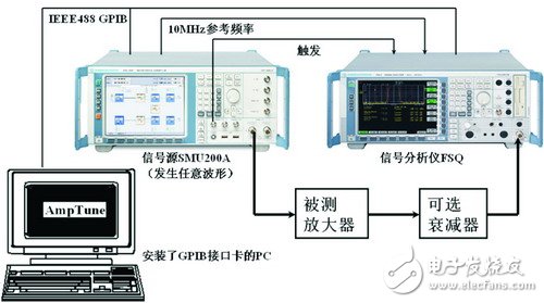  RF放大器非线性测量技术--数字预失真效果