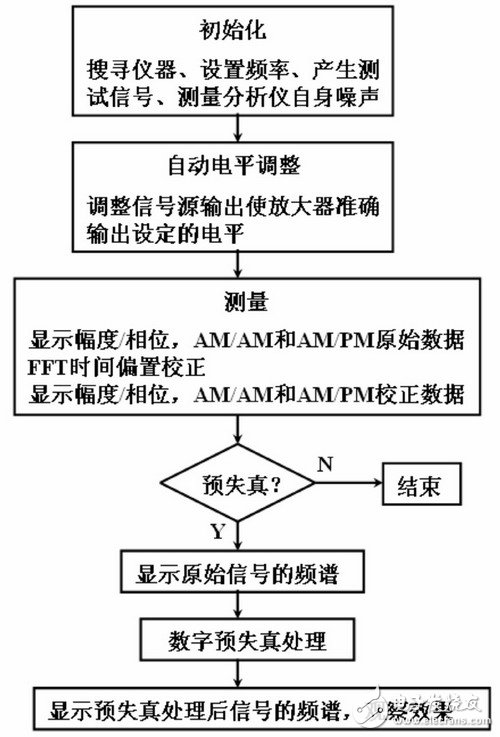  RF放大器非线性测量技术--数字预失真效果