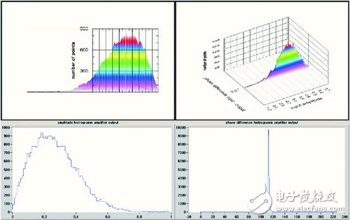  RF放大器非线性测量技术--数字预失真效果