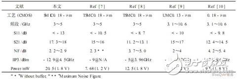 性能参数汇总及对比