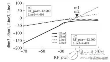 输入三阶截断点仿真结果