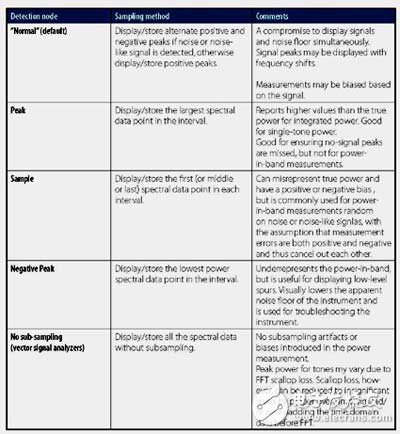 频谱分析限制RF功率和寄生噪声辐射