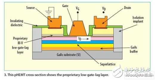 快速设置的GaAs pHEMT微波开关