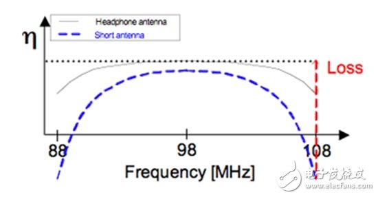 图2:调频频段内的典型固定谐振天线性能。