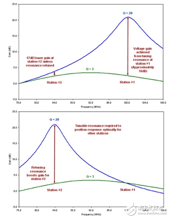 图4:可调谐振的好处。