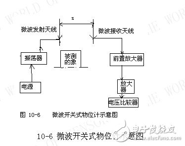 微波天线在传感器上的使用