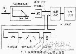  软件仿真频率细化过程分析