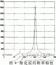  软件仿真频率细化过程分析