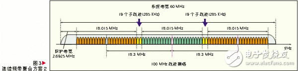 基于频带聚合的LTE-Advanced系统设计