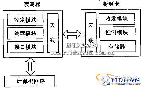  基于RFID动物跟踪管理系研究