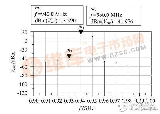 加预失真器后的PA 输出频谱