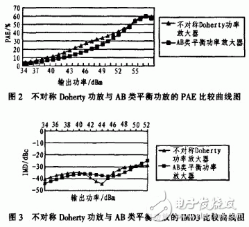 不对称Doherty功率放大器ADS仿真与工作原理