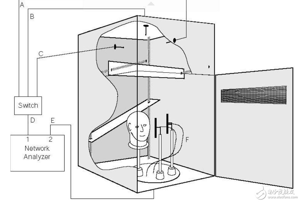 用来测量天线的工具与应用：微波混响暗室