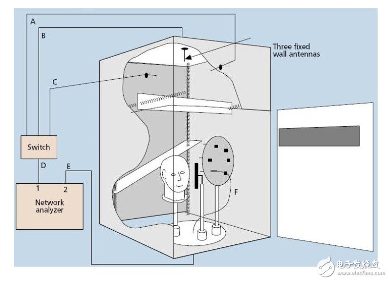 用来测量天线的工具与应用：微波混响暗室