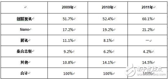 分析中国CMMB、TD－LTE终端芯片市场报告