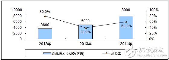 分析中国CMMB、TD－LTE终端芯片市场报告
