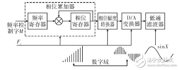 关于DDS如何调制