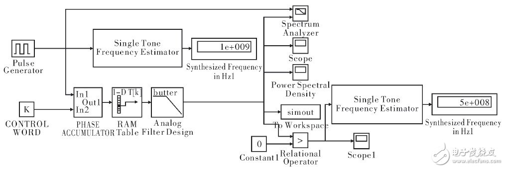 关于DDS如何调制