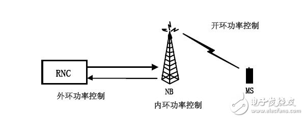 浅谈TD终端产品发射机特性测试
