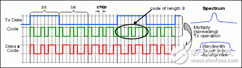 浅析WCDMA发射机在理论、设计和规范要求方面