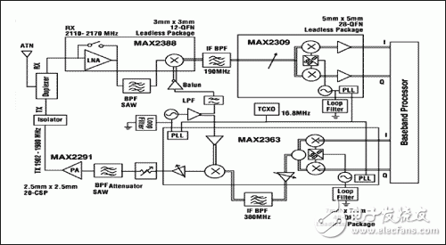 浅析WCDMA发射机在理论、设计和规范要求方面