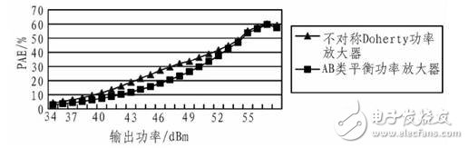 ADS不对称Doherty功率放大器设计仿真