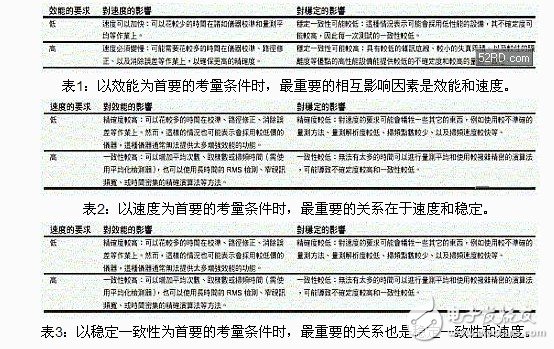  把握六点助你提高RF微波测试正确性