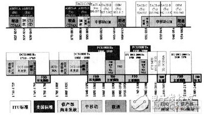 无线通信系统的频率干扰原理分析及干扰解决方案