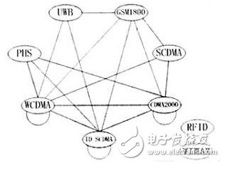无线通信系统的频率干扰原理分析及干扰解决方案