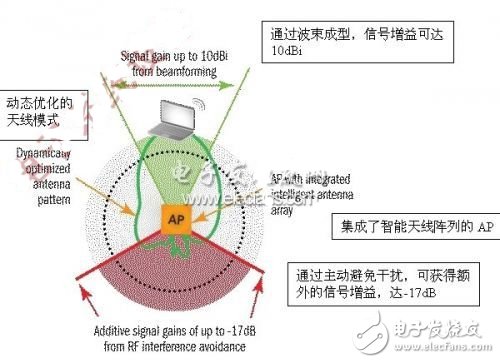  采用更智能的天线解决干扰问题