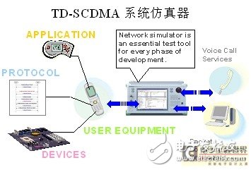  TD-SCDMA终端射频测试与应用业务测试