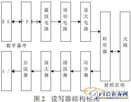  基于RFID技术的物联网销售应用系统研究