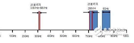 E-Band微波通信系统的应用及发展趋势