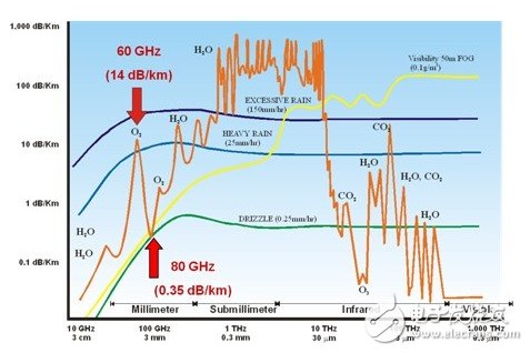 E-Band微波通信系统的应用及发展趋势