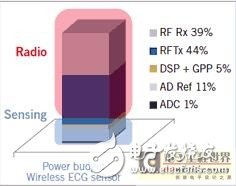  超低功耗射频技术详解