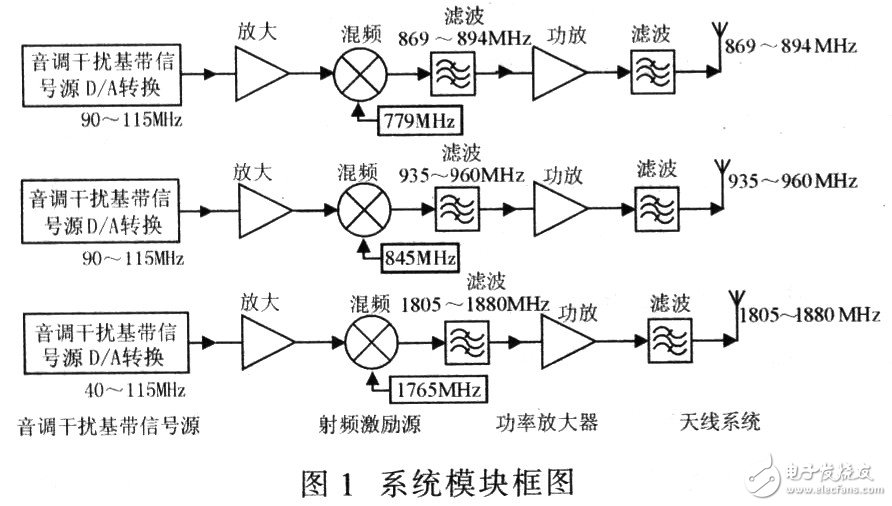  手机通信干扰设备的设计